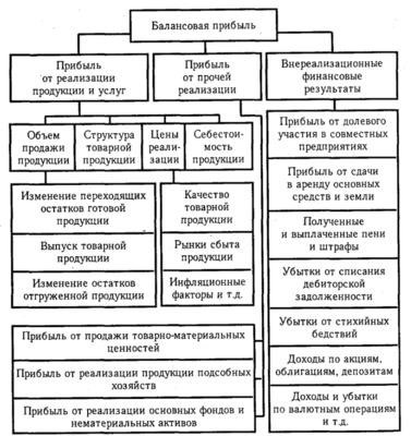 организационная схема доходов и расходов