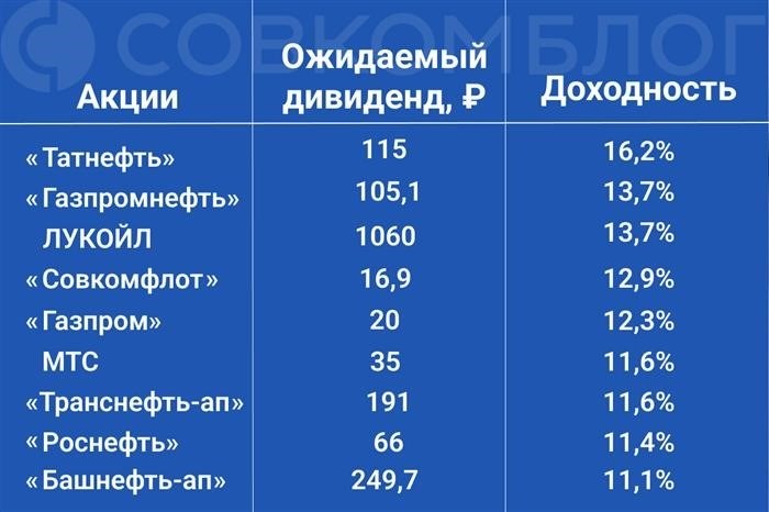 самые выгодные акции, предоставляющие дивиденды, находятся в России