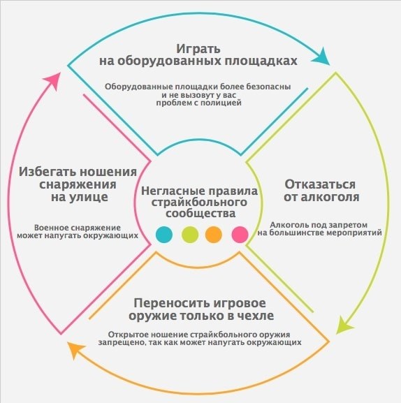 Фотографии, иллюстрирующие основные принципы безопасности в игре в страйкбол, становятся неотъемлемой частью информационных материалов.