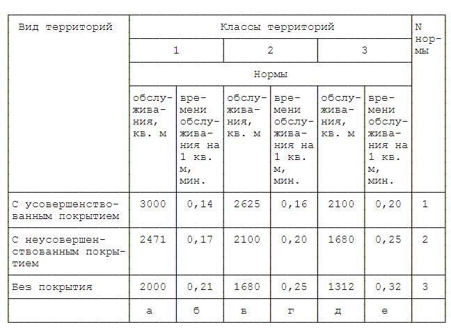 стандарт для уборки свежевыпавшего снега