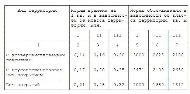 установленные правила в отношении очистки от снега