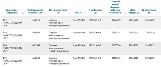 Информация о проверке работоспособности электросчетчиков, занесенная в Федеральную государственную информационную систему 