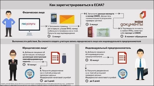 Изображение процесса регистрации в Единую систему идентификации и аутентификации (ЕСИА)