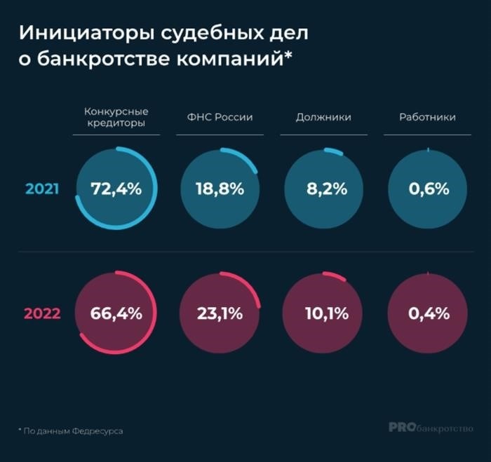 Кто стал инициатором банкротства юридических организаций в 2022 году?