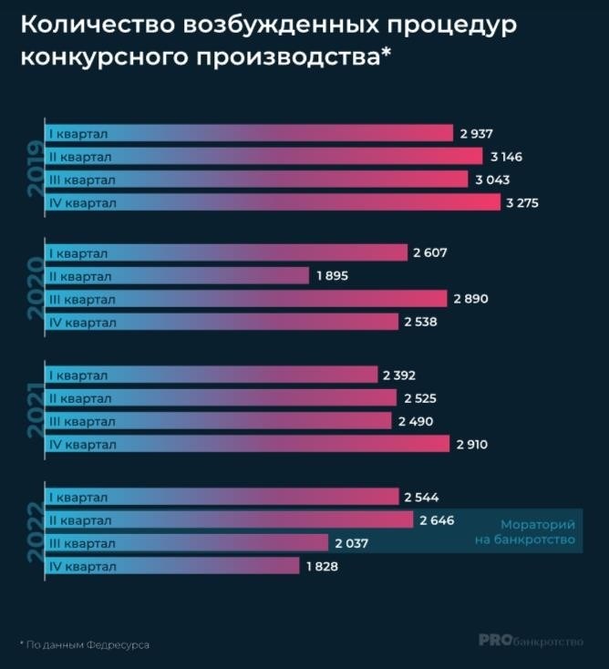 В 2022 году ожидается рост числа проведенных процедур конкурсного производства.