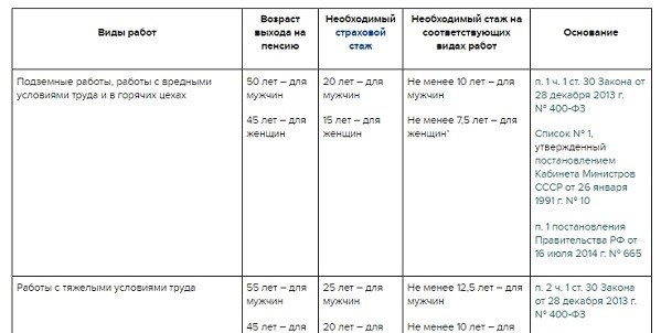 Таблица, отражающая ранние пенсионные выплаты.