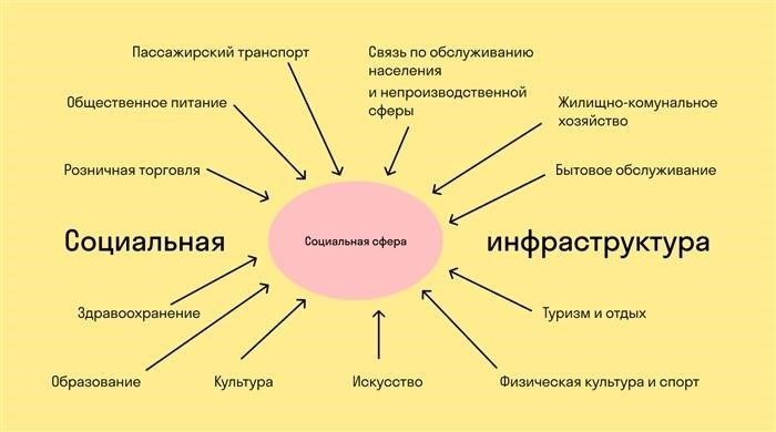 Что относится к сфере общественного благосостояния?