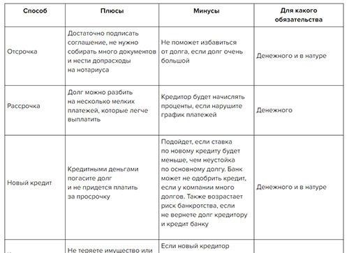 Методы гарантирования исполнения обязательств